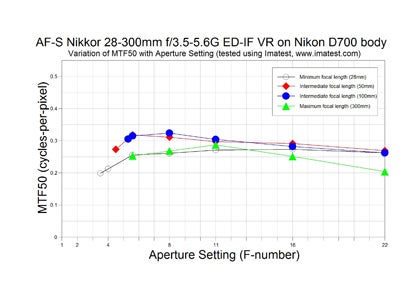 Nikon AF-S DX Nikkor 28-300mm f/3.5-5.6G ED-IF VR
