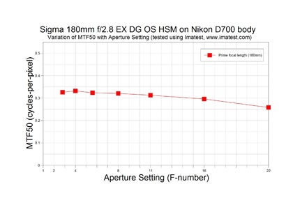 Sigma Apo Macro 180mm f/2.8 EX DG OS HSM